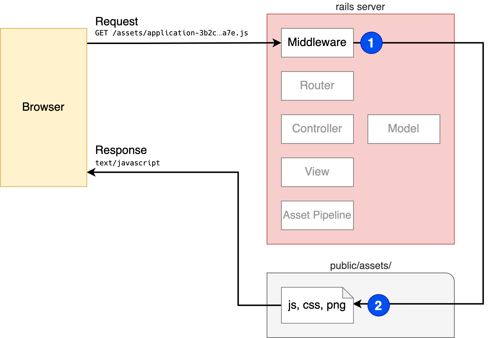 Rails request with the asset pipeline