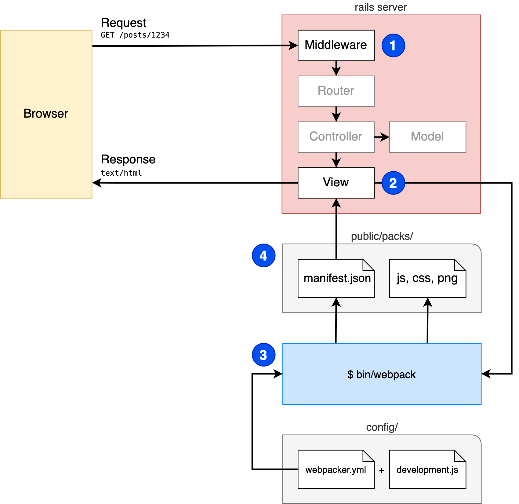 Rails request with the asset pipeline