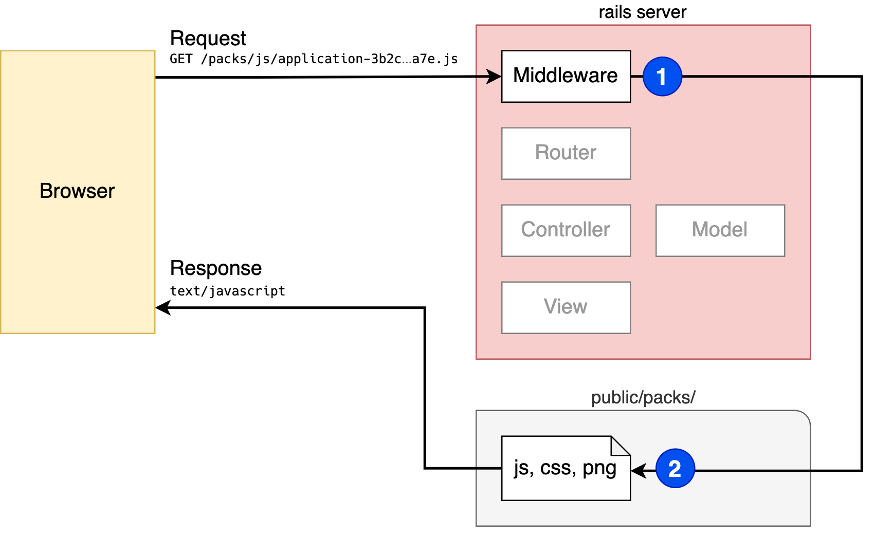 Rails request with the asset pipeline