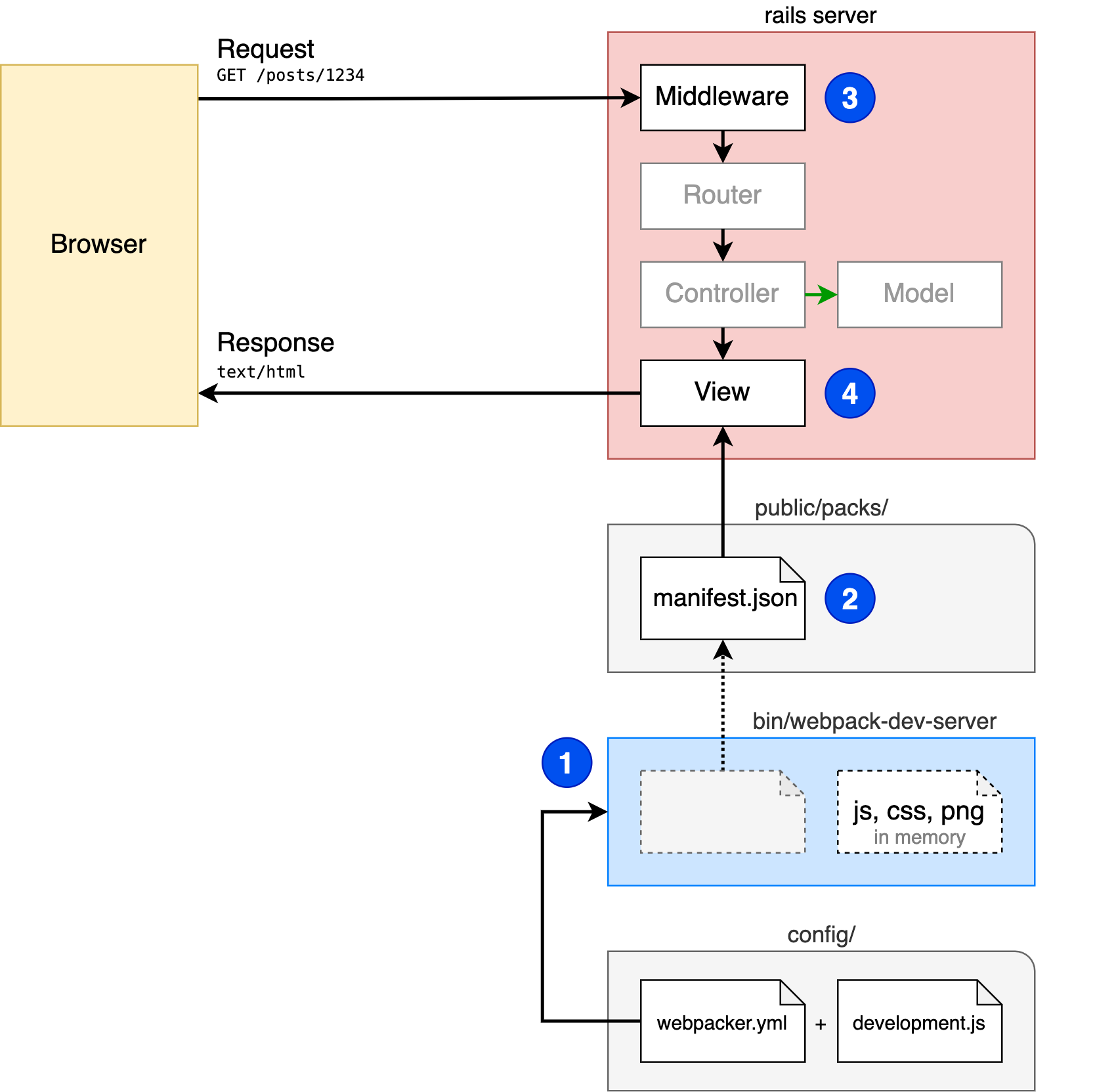 Rails request with the asset pipeline