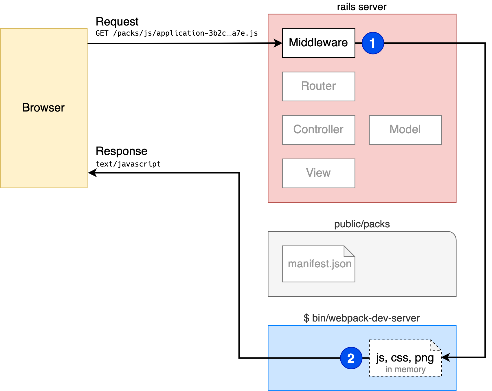 Rails request with the asset pipeline