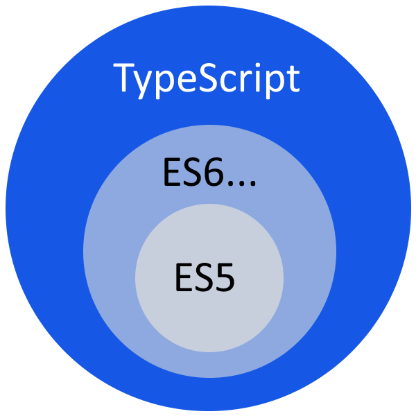 TypeScript is a superset of JavaScript